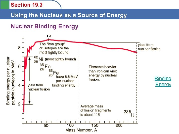 Section 19. 3 Using the Nucleus as a Source of Energy Nuclear Binding Energy