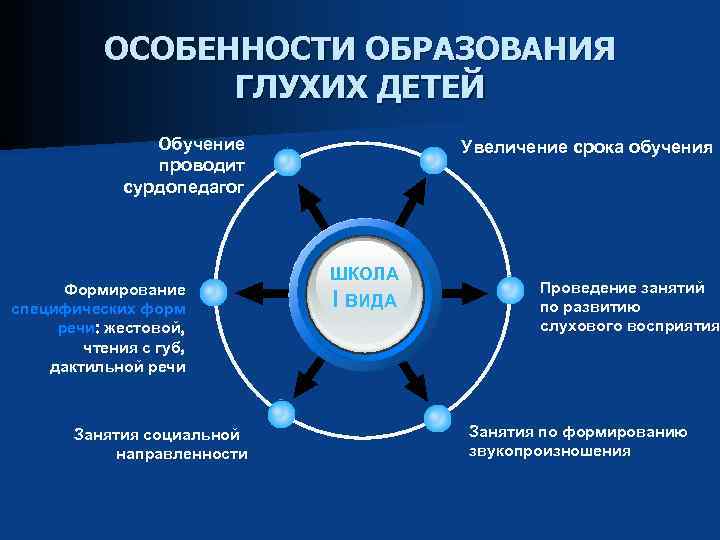 ОСОБЕННОСТИ ОБРАЗОВАНИЯ ГЛУХИХ ДЕТЕЙ Обучение проводит сурдопедагог Формирование специфических форм речи: жестовой, чтения с