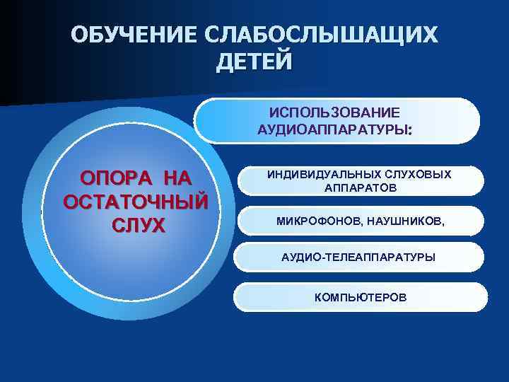 ОБУЧЕНИЕ СЛАБОСЛЫШАЩИХ ДЕТЕЙ ИСПОЛЬЗОВАНИЕ АУДИОАППАРАТУРЫ: ОПОРА НА ОСТАТОЧНЫЙ СЛУХ ИНДИВИДУАЛЬНЫХ СЛУХОВЫХ АППАРАТОВ МИКРОФОНОВ, НАУШНИКОВ,