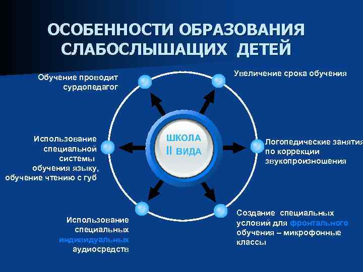 Методы обучения детей с нарушением слуха презентация - 86 фото