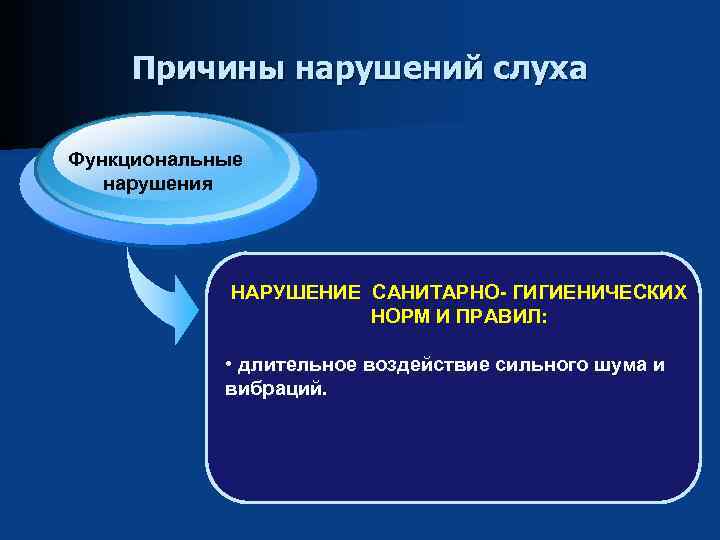 Причины нарушений слуха Функциональные нарушения НАРУШЕНИЕ САНИТАРНО- ГИГИЕНИЧЕСКИХ НОРМ И ПРАВИЛ: • длительное воздействие