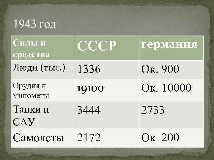 1943 год Силы и средства Люди (тыс. ) СССР германия 1336 Ок. 900 Орудия