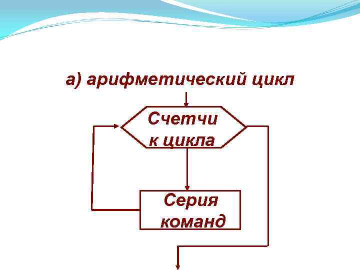 а) арифметический цикл Счетчи к цикла Серия команд 