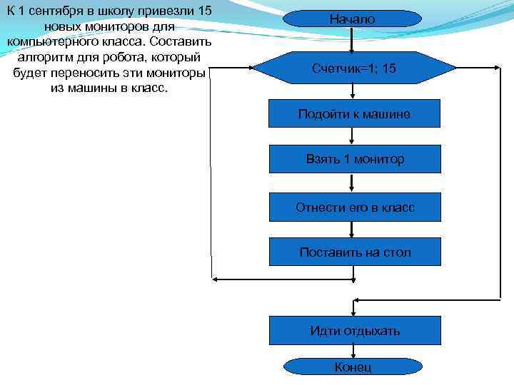 К 1 сентября в школу привезли 15 новых мониторов для компьютерного класса. Составить алгоритм