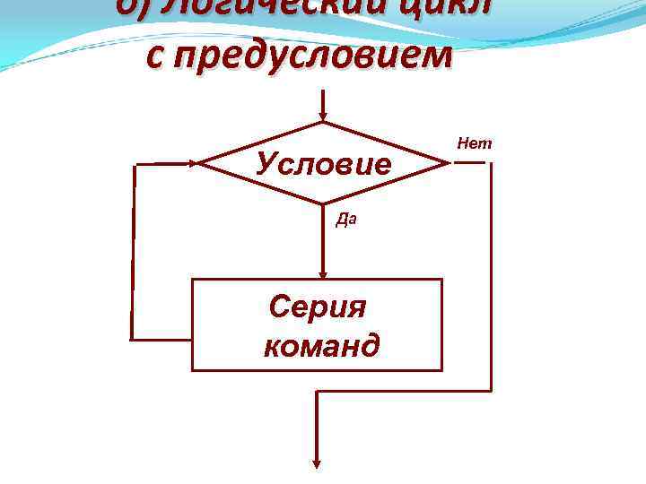 б) Логический цикл с предусловием Условие Да Серия команд Нет 