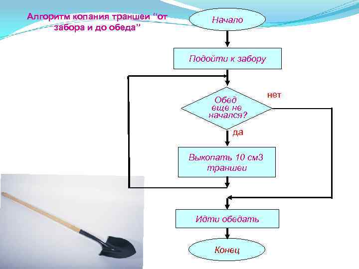 Алгоритм копания траншеи “от забора и до обеда” Начало Подойти к забору Обед еще