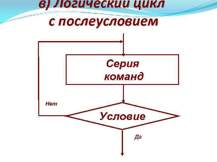 в) Логический цикл с послеусловием Серия команд Нет Условие Да 