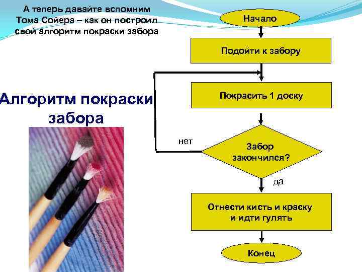 А теперь давайте вспомним Тома Сойера – как он построил свой алгоритм покраски забора