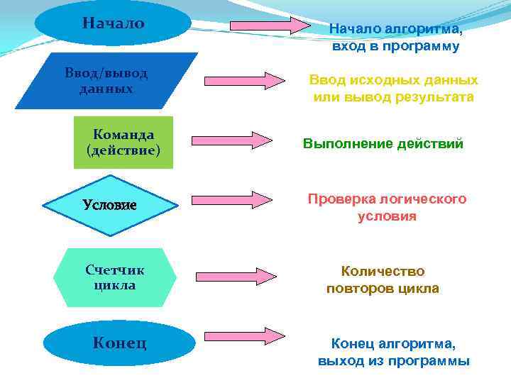 Начало Ввод/вывод данных Команда (действие) Условие Счетчик цикла Конец Начало алгоритма, вход в программу