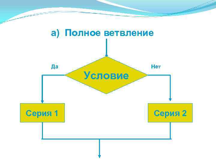 а) Полное ветвление Да Серия 1 Условие Нет Серия 2 