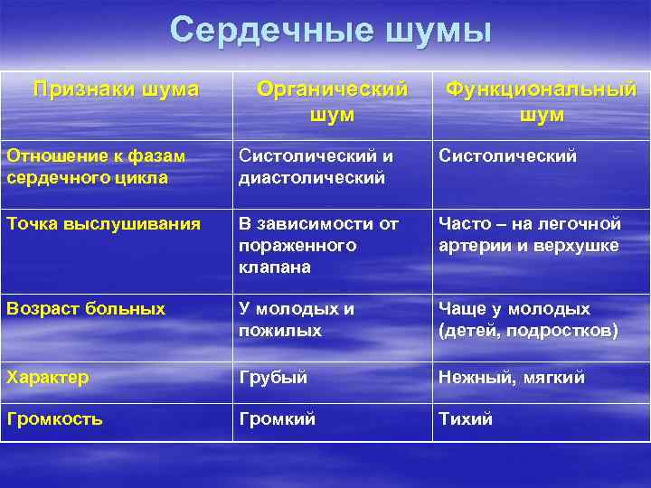 Сердечные шумы Признаки шума Органический шум Функциональный шум Отношение к фазам сердечного цикла Систолический