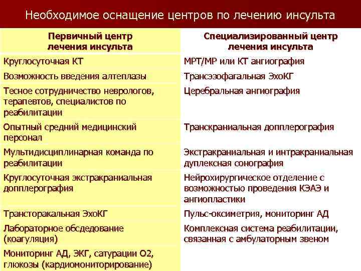 Необходимое оснащение центров по лечению инсульта Первичный центр лечения инсульта Специализированный центр лечения инсульта