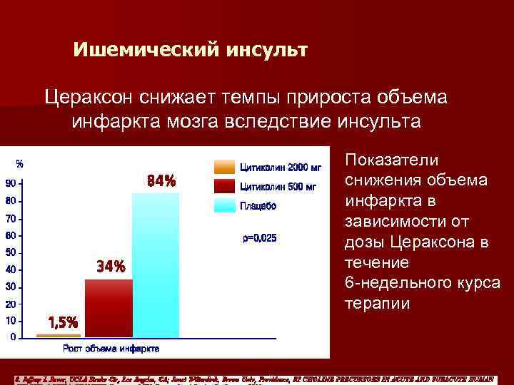 Ишемический инсульт Цераксон снижает темпы прироста объема инфаркта мозга вследствие инсульта Показатели снижения объема