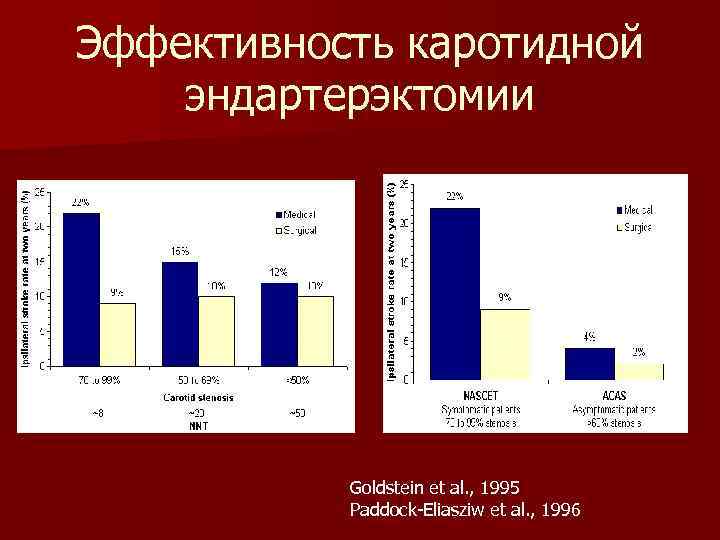 Эффективность каротидной эндартерэктомии Goldstein et al. , 1995 Paddock-Eliasziw et al. , 1996 