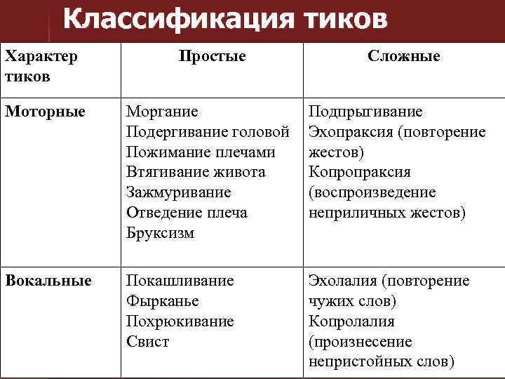 Классификация тиков Характер тиков Простые Сложные Моторные Моргание Подергивание головой Пожимание плечами Втягивание живота