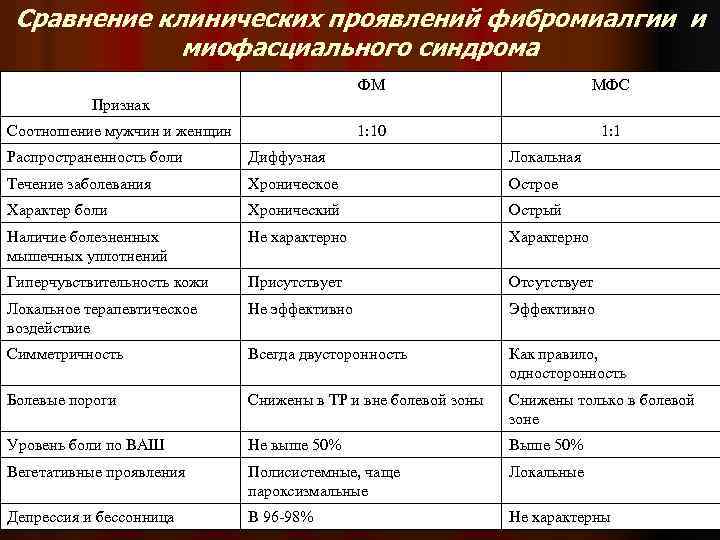 Сравнение клинических проявлений фибромиалгии и миофасциального синдрома ФМ МФС 1: 10 1: 1 Признак