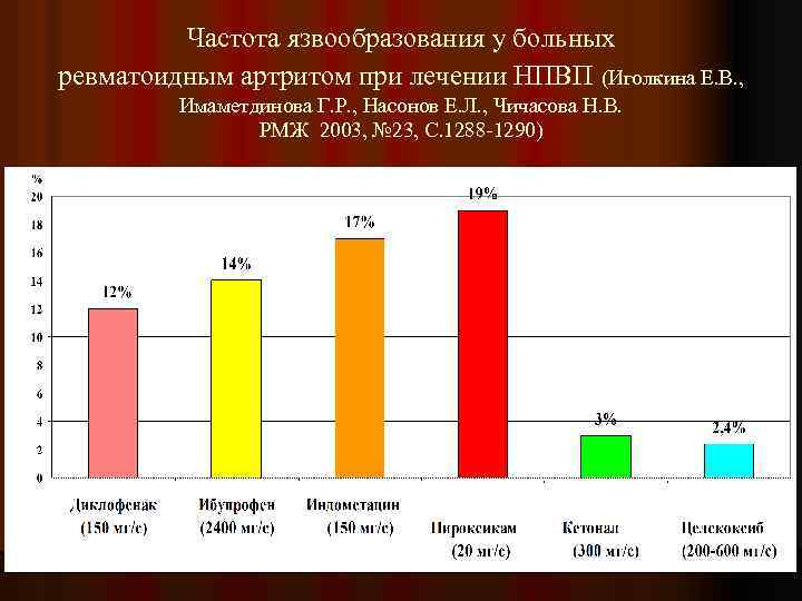 Частота язвообразования у больных ревматоидным артритом при лечении НПВП (Иголкина Е. В. , Имаметдинова