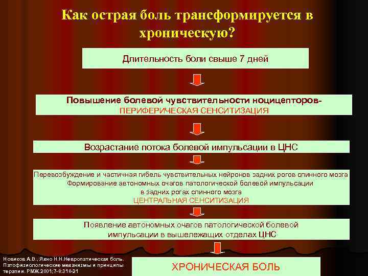 Как острая боль трансформируется в хроническую? Длительность боли свыше 7 дней Повышение болевой чувствительности