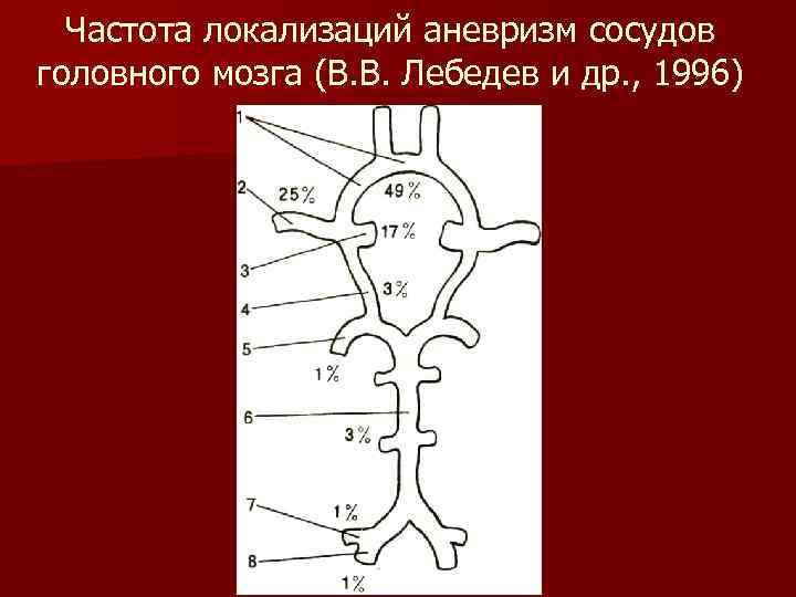 Частота локализаций аневризм сосудов головного мозга (В. В. Лебедев и др. , 1996) 