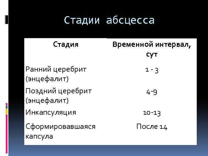 Стадии абсцесса Стадия Ранний церебрит (энцефалит) Поздний церебрит (энцефалит) Инкапсуляция Сформировавшаяся капсула Временной интервал,