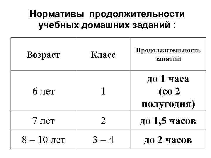 Нормативы продолжительности учебных домашних заданий : Класс Продолжительность занятий 6 лет 1 до 1