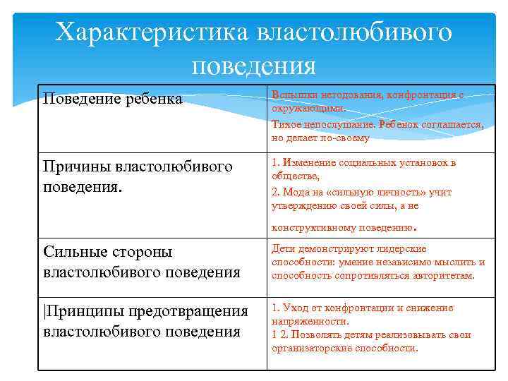 Характеристика властолюбивого поведения Поведение ребенка Вспышки негодования, конфронтация с окружающими. Тихое непослушание. Ребенок соглашается,