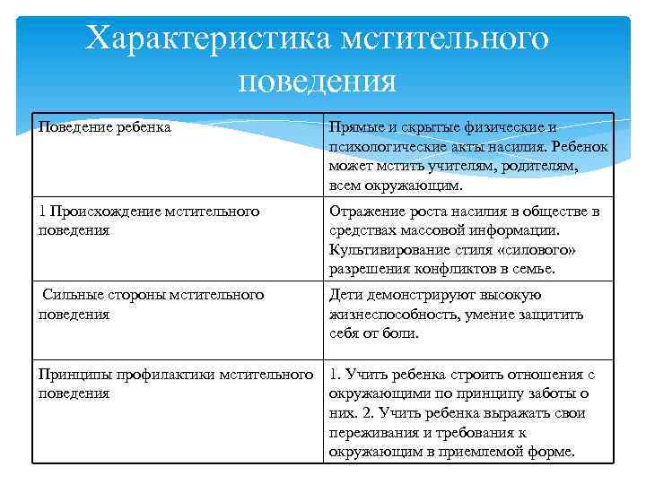 Характеристика мстительного поведения Поведение ребенка Прямые и скрытые физические и психологические акты насилия. Ребенок