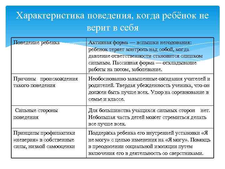 Характеристика поведения, когда ребёнок не верит в себя Поведение ребенка Активная форма — вспышки