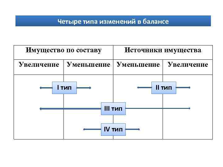 Тип изменения баланса