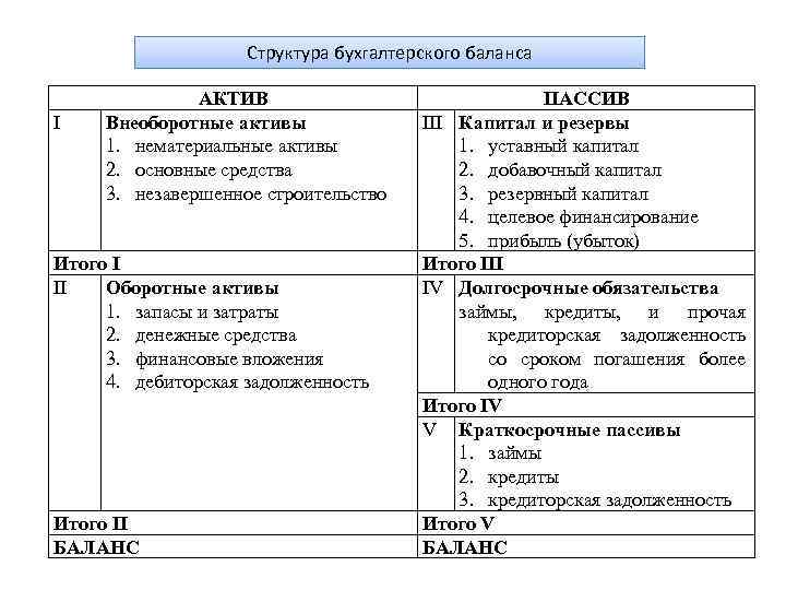 Взаимосвязь плана счетов и статей бухгалтерского баланса