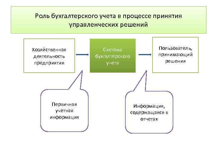 Какую роль играет в процессе. Роль бухгалтерского учета в управлении предприятием.