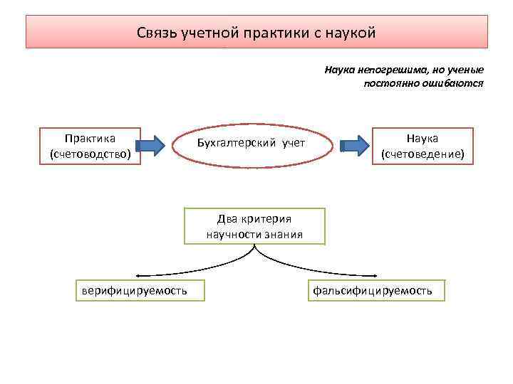 Наука учета. Счетоведение. Счетоведение это в бухгалтерии. Бухгалтерский учет как наука. Верифицируемость в бухгалтерском учете это.