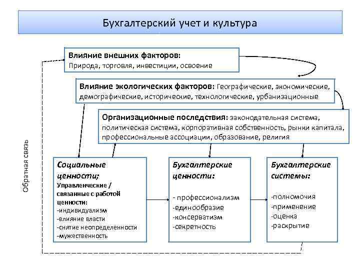 Внешний учет. Бухгалтерский учет презентация. Роль бухгалтерского учета. Освоение что это в бухгалтерском учете. Инвестирование бухгалтерский учет.