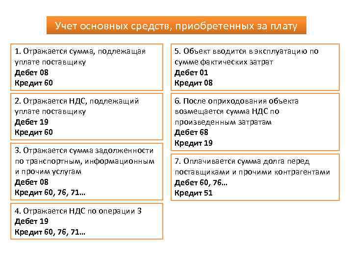 Учет основных средств, приобретенных за плату 1. Отражается сумма, подлежащая уплате поставщику Дебет 08