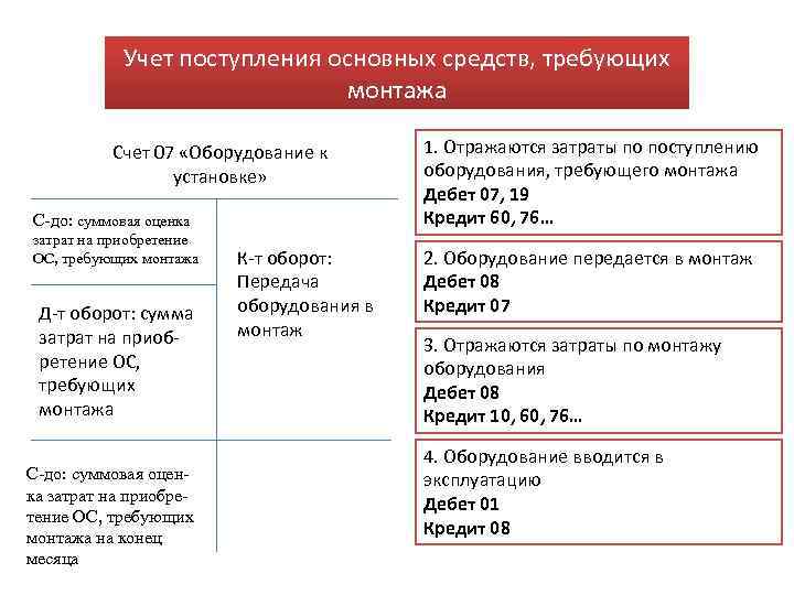 Учет поступления основных средств, требующих монтажа Счет 07 «Оборудование к установке» С-до: суммовая оценка