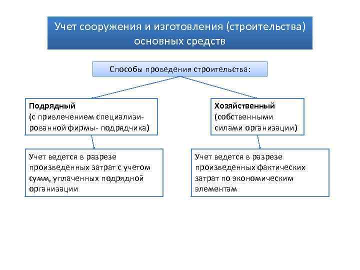 Учет стоимости основных средств. Подрядный способ строительства. Способы осуществления строительства. Схема приобретения основных средств. Учет основных средств классификация.