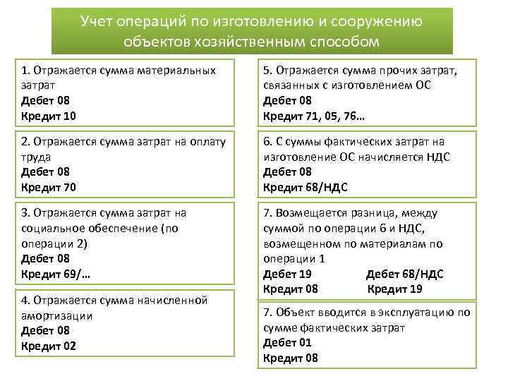 Учет операций по изготовлению и сооружению объектов хозяйственным способом 1. Отражается сумма материальных затрат