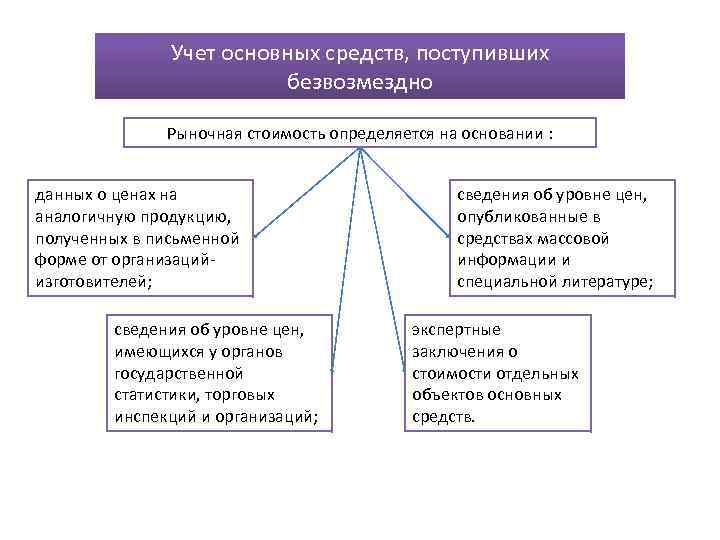 Виды Стоимости Основных Средств