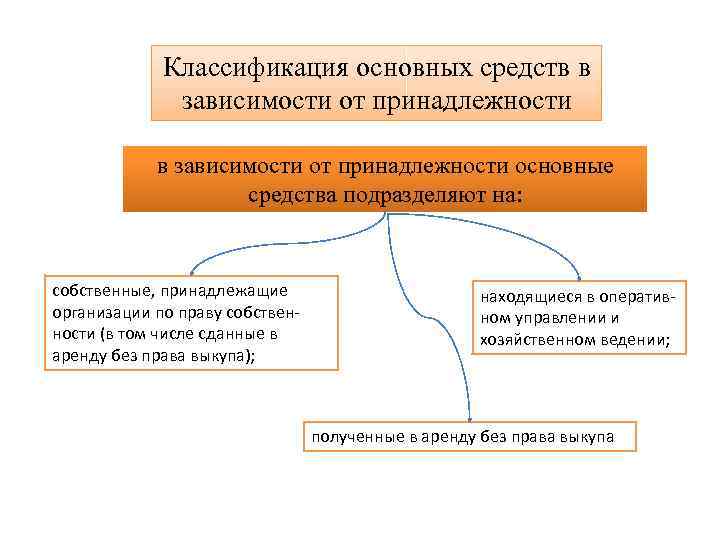 В зависимости от принадлежности. Классификация основных фондов по их принадлежности. В зависимости от принадлежности, основные фонды подразделяются на. Классификация основных средств по принадлежности. Собственные и арендованные основные средства.