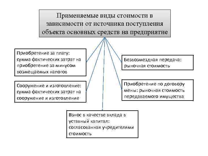 Применяемые виды стоимости в зависимости от источника поступления объекта основных средств на предприятие Приобретение