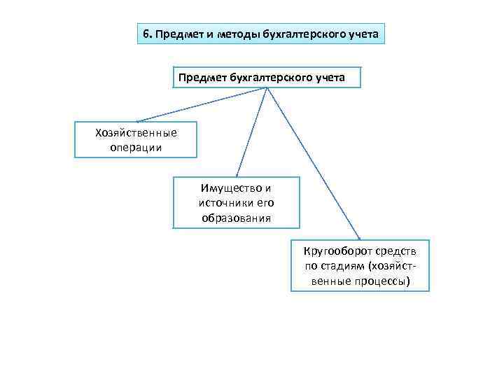 6. Предмет и методы бухгалтерского учета Предмет бухгалтерского учета Хозяйственные операции Имущество и источники