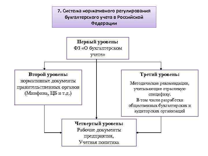 7. Система нормативного регулирования бухгалтерского учета в Российской Федерации Первый уровень: ФЗ «О бухгалтерском