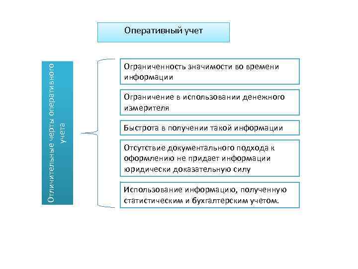 Отличительные черты оперативного учета Оперативный учет Ограниченность значимости во времени информации Ограничение в использовании