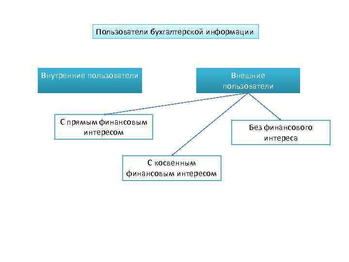 Пользователи бухгалтерской информации Внутренние пользователи С прямым финансовым интересом С косвенным финансовым интересом Внешние