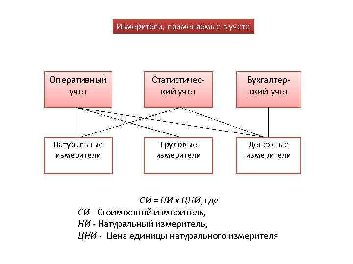 Назовите схемы учета применяемые на предприятиях