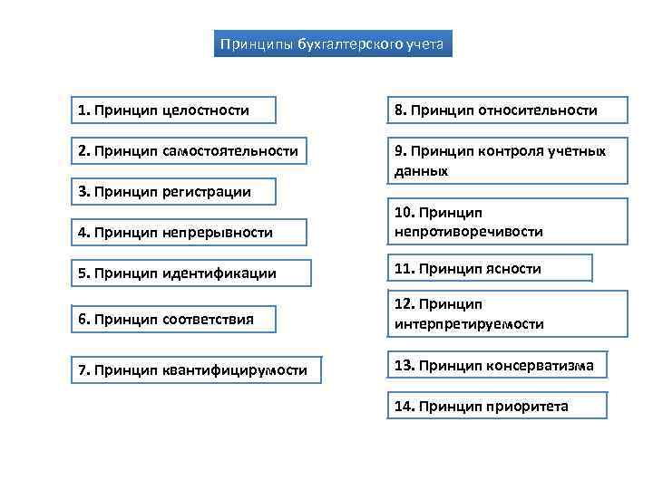 Принципы бухгалтерского учета 1. Принцип целостности 8. Принцип относительности 2. Принцип самостоятельности 9. Принцип
