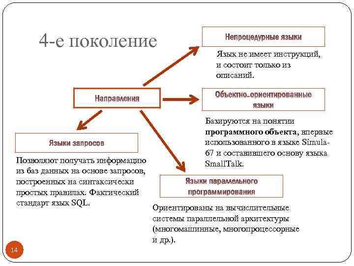 4 -е поколение Позволяют получать информацию из баз данных на основе запросов, построенных на