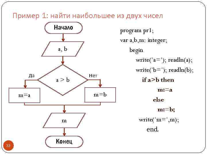 Пример 1: найти наибольшее из двух чисел Начало a, b Да a>b m=a m