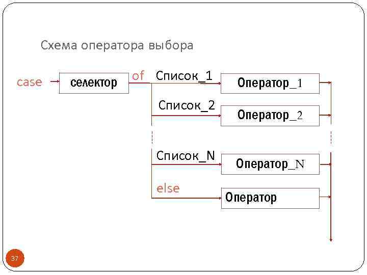 Схема оператора выбора case селектор of Список_1 Список_2 Список_N else 37 Оператор_1 Оператор_2 Оператор_N