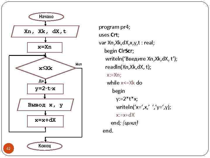 Начало Xn, Xk, d. X, t x=Xn x Xk Да y=2 t x Вывод